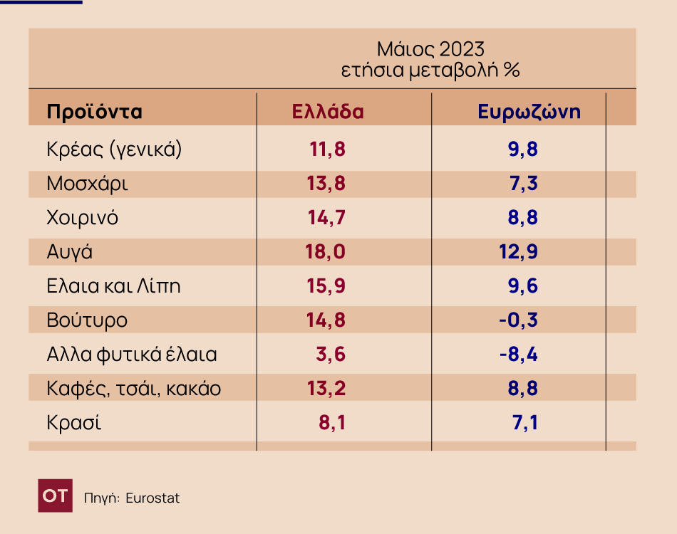 Ακρίβεια: Ποια προϊόντα πληρώνουν παραπάνω οι Έλληνες σε σχέση με τον μέσο όρο της Ευρωζώνης - Οικονομικός Ταχυδρόμος